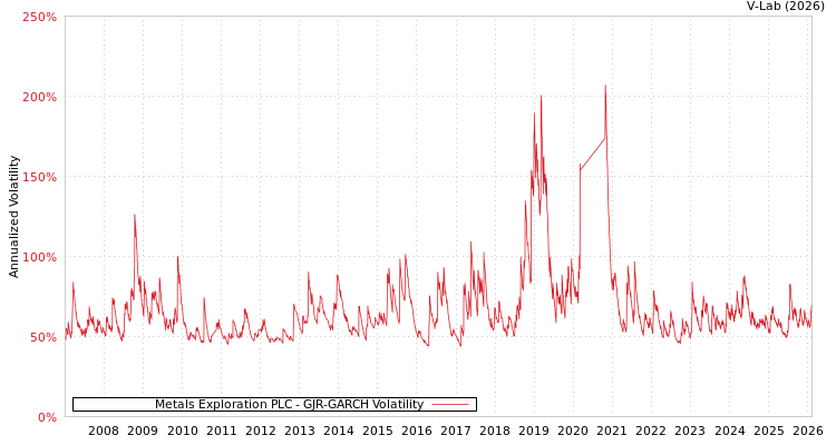 graph of Metals Exploration PLC GJR-GARCH