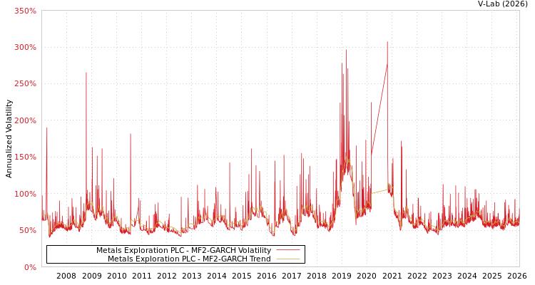 graph of Metals Exploration PLC MF2-GARCH