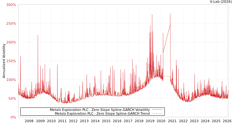 graph of Metals Exploration PLC S0GARCH