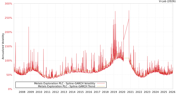 graph of Metals Exploration PLC SGARCH