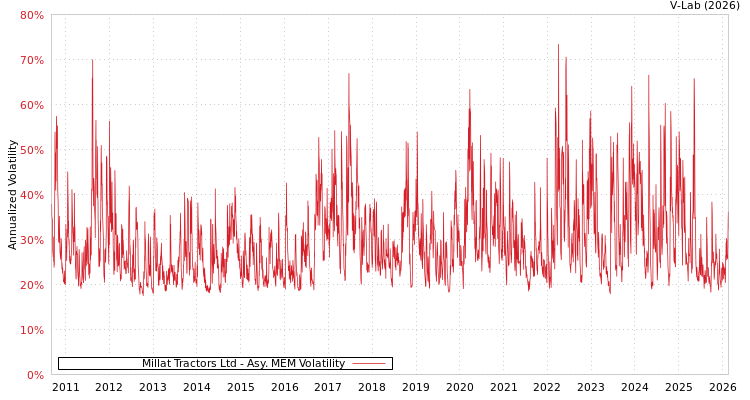 graph of Millat Tractors Ltd AMEM