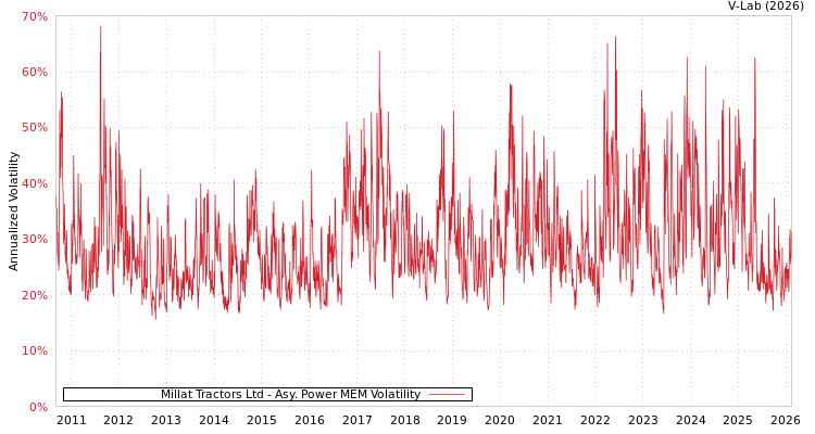 graph of Millat Tractors Ltd APMEM