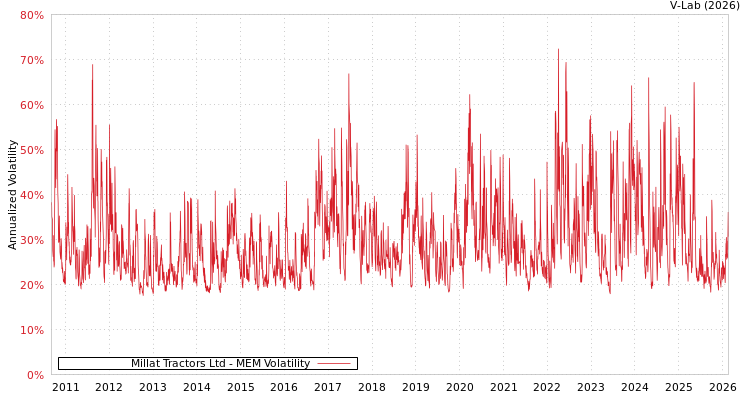 graph of Millat Tractors Ltd MEM