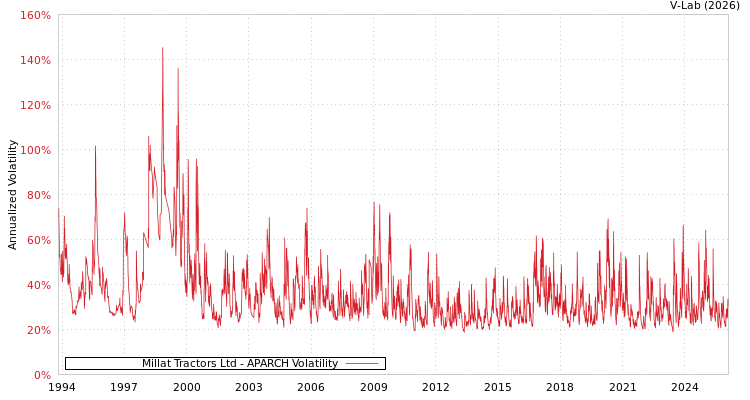 graph of Millat Tractors Ltd APARCH