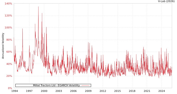 graph of Millat Tractors Ltd EGARCH