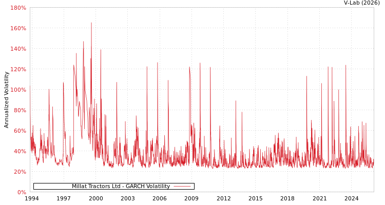 graph of Millat Tractors Ltd GARCH