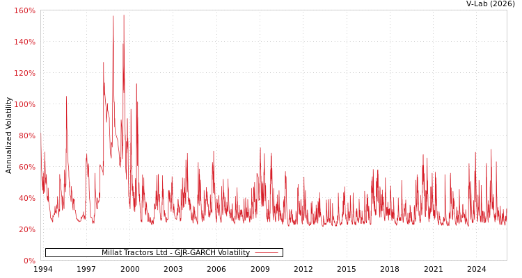 graph of Millat Tractors Ltd GJR-GARCH