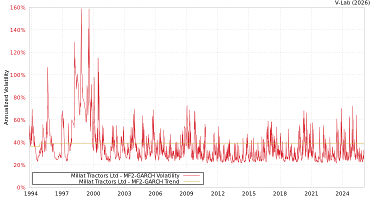graph of Millat Tractors Ltd MF2-GARCH