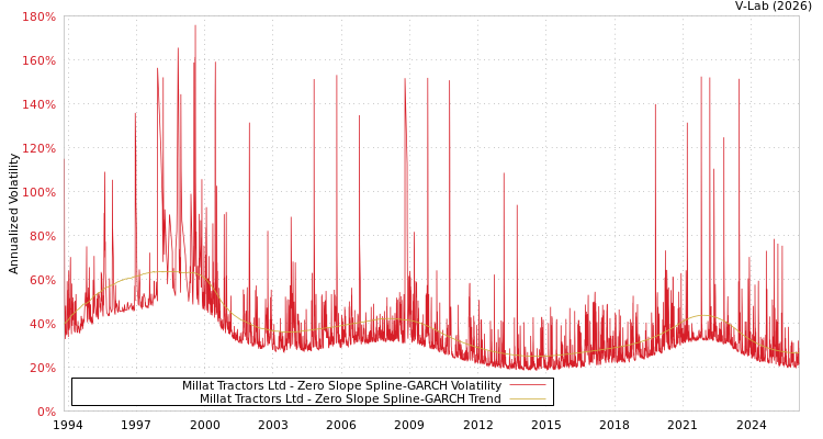 graph of Millat Tractors Ltd S0GARCH