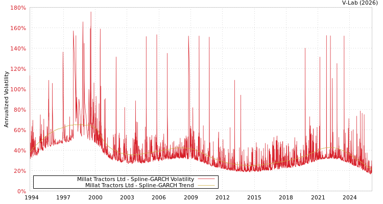 graph of Millat Tractors Ltd SGARCH
