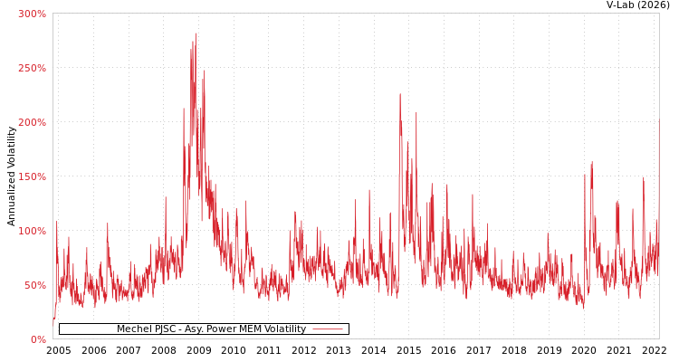 graph of Mechel PJSC APMEM