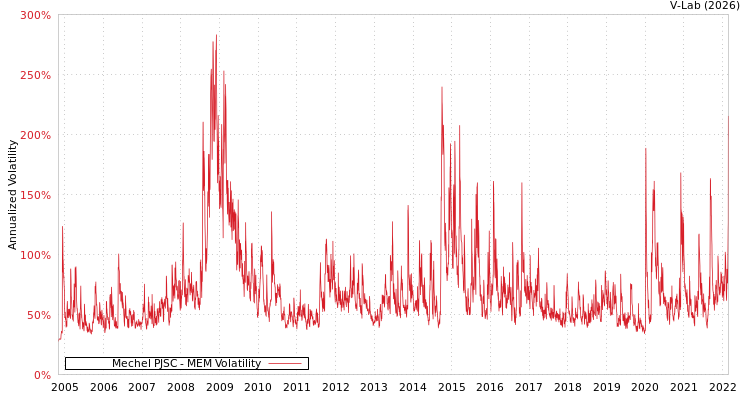 graph of Mechel PJSC MEM