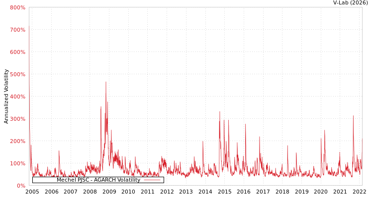 graph of Mechel PJSC AGARCH