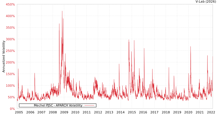 graph of Mechel PJSC APARCH