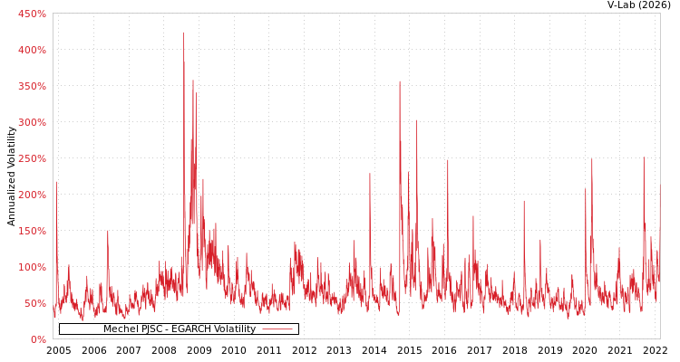 graph of Mechel PJSC EGARCH