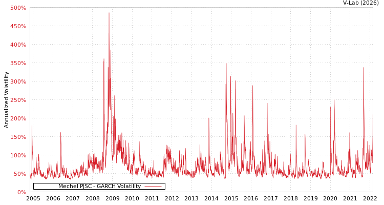 graph of Mechel PJSC GARCH