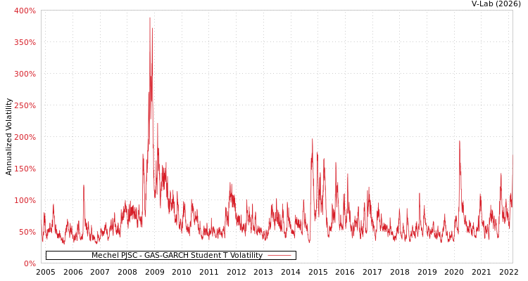 graph of Mechel PJSC GAS-GARCH-T