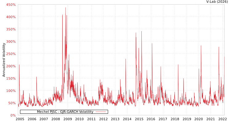 graph of Mechel PJSC GJR-GARCH
