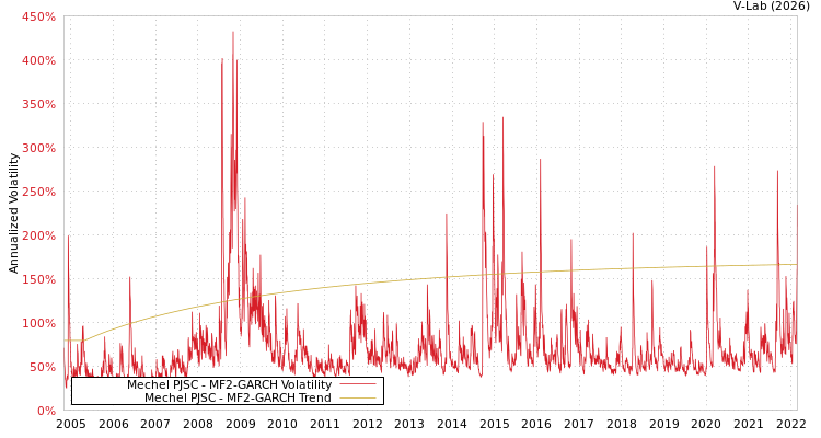 graph of Mechel PJSC MF2-GARCH