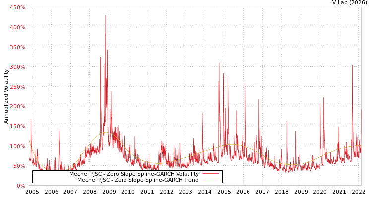graph of Mechel PJSC S0GARCH