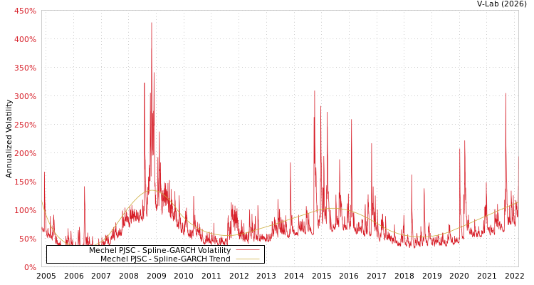 graph of Mechel PJSC SGARCH