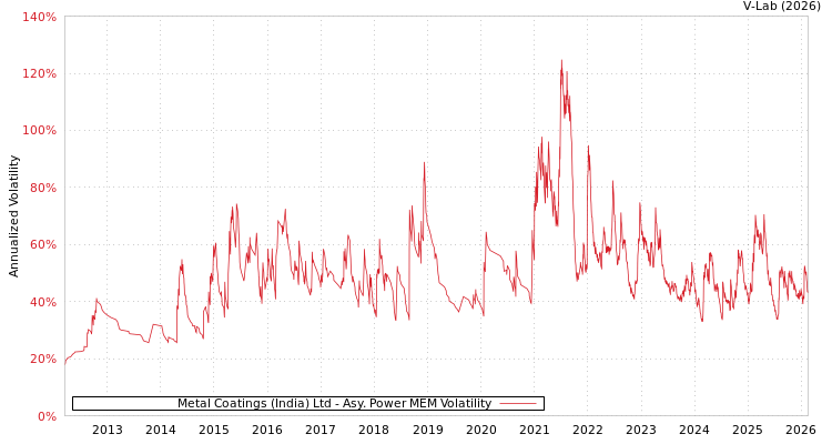 graph of Metal Coatings (India) Ltd APMEM