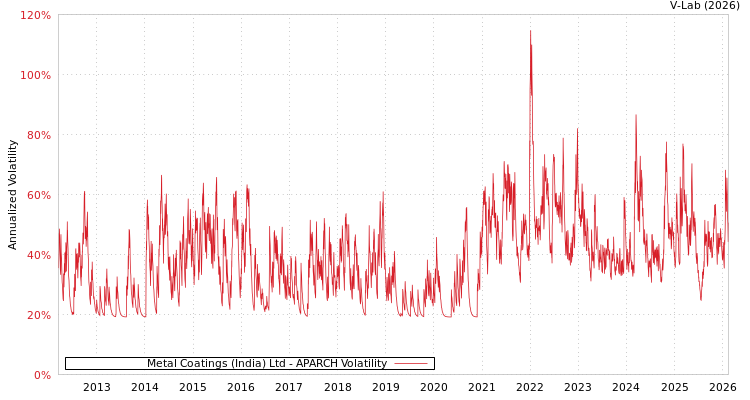 graph of Metal Coatings (India) Ltd APARCH