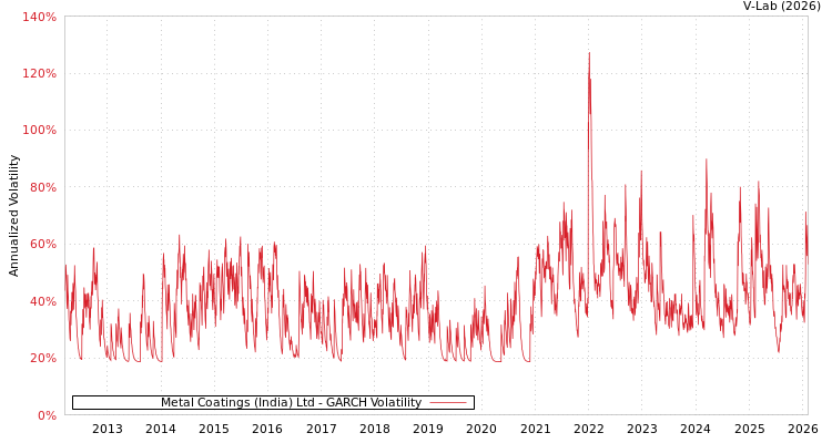 graph of Metal Coatings (India) Ltd GARCH