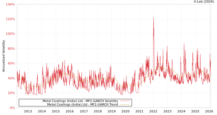 graph of Metal Coatings (India) Ltd MF2-GARCH