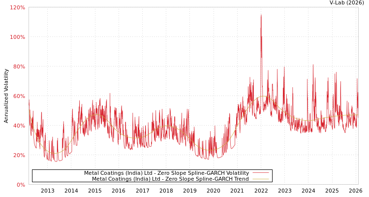 graph of Metal Coatings (India) Ltd S0GARCH
