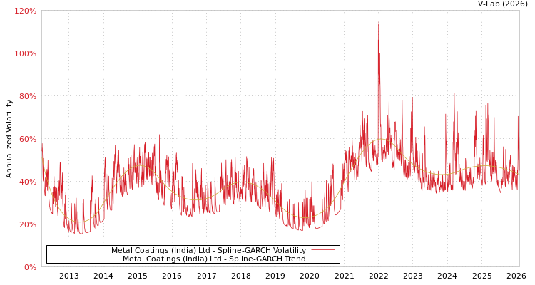 graph of Metal Coatings (India) Ltd SGARCH