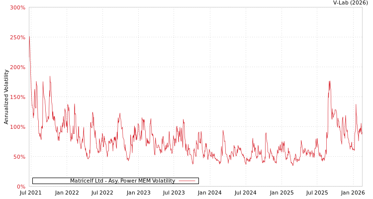 graph of Matricelf Ltd APMEM