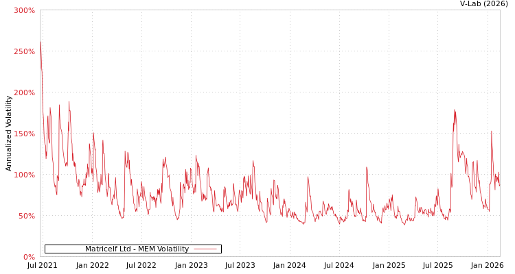 graph of Matricelf Ltd MEM