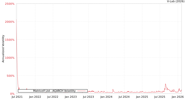 graph of Matricelf Ltd AGARCH
