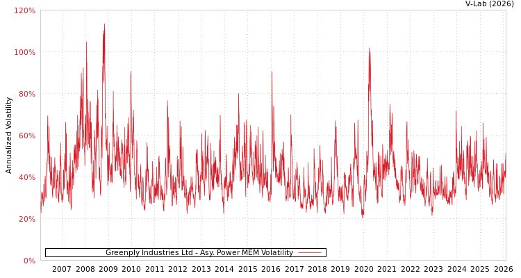 graph of Greenply Industries Ltd APMEM