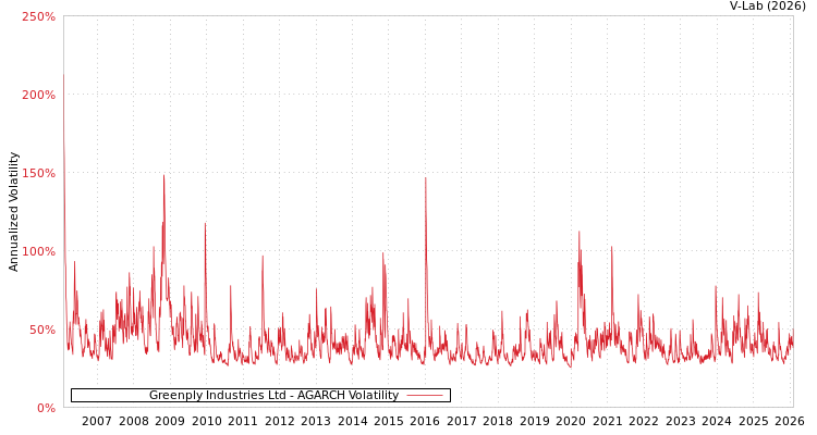 graph of Greenply Industries Ltd AGARCH