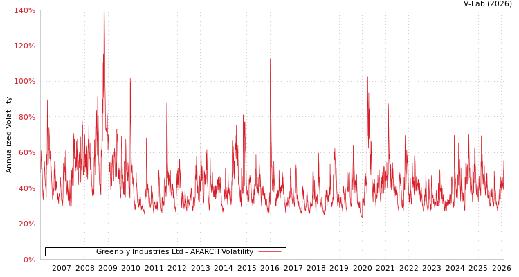 graph of Greenply Industries Ltd APARCH