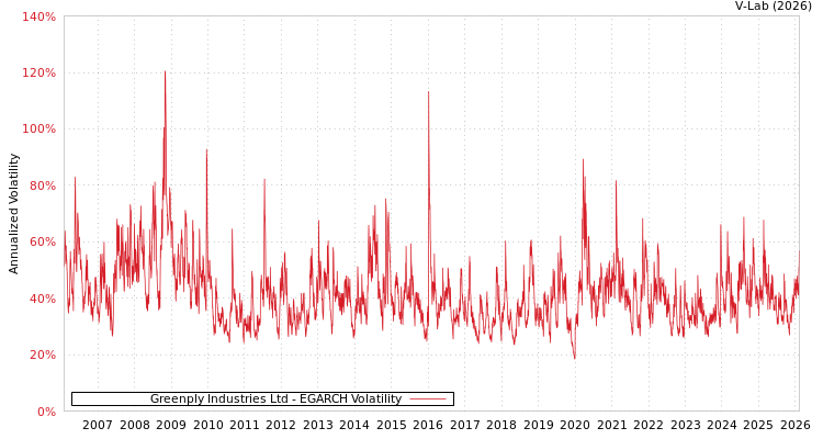 graph of Greenply Industries Ltd EGARCH