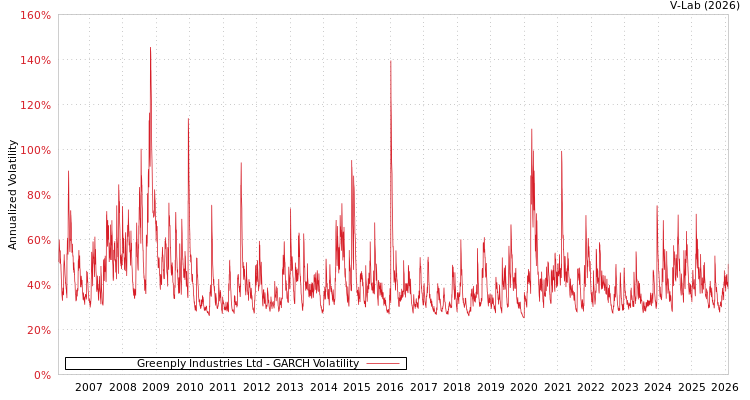 graph of Greenply Industries Ltd GARCH