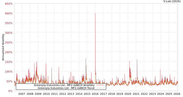 graph of Greenply Industries Ltd MF2-GARCH