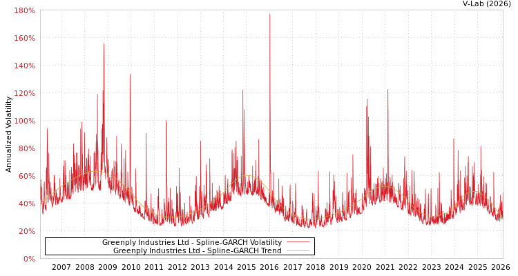 graph of Greenply Industries Ltd SGARCH