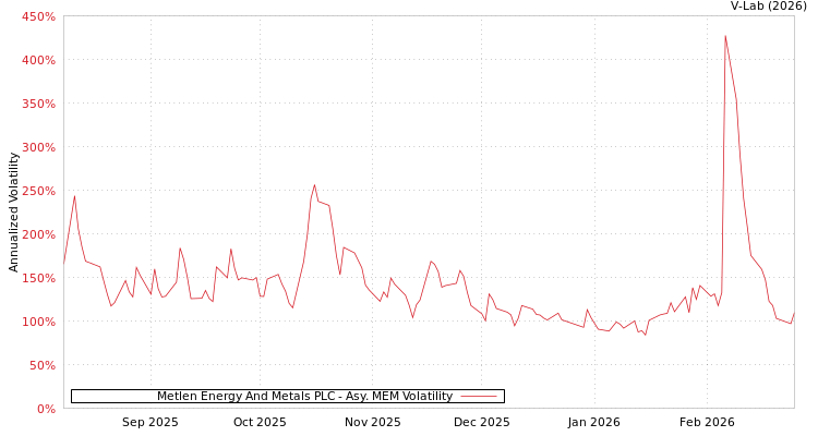 graph of Metlen Energy And Metals PLC AMEM