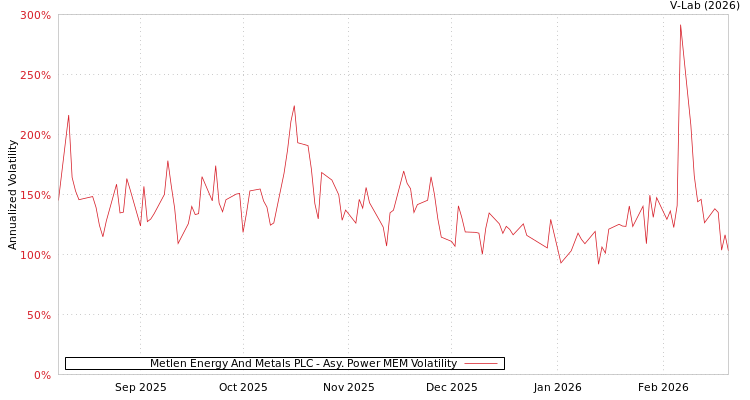 graph of Metlen Energy And Metals PLC APMEM