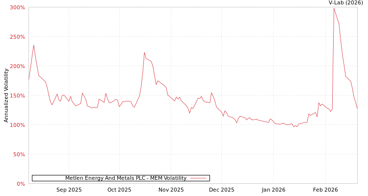 graph of Metlen Energy And Metals PLC MEM