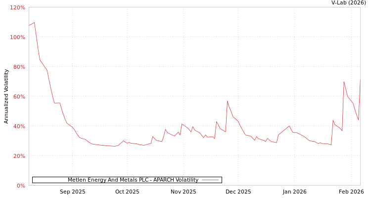 graph of Metlen Energy And Metals PLC APARCH