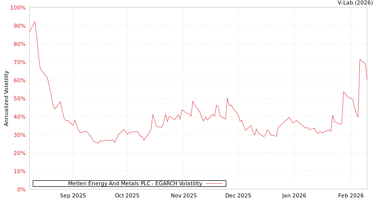 graph of Metlen Energy And Metals PLC EGARCH