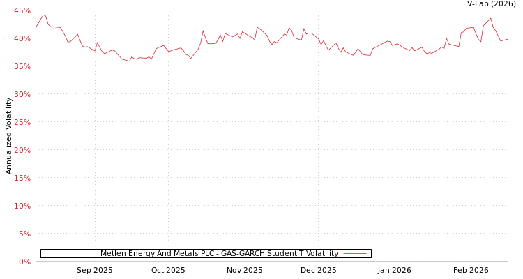 graph of Metlen Energy And Metals PLC GAS-GARCH-T