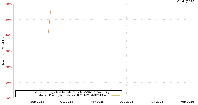 graph of Metlen Energy And Metals PLC MF2-GARCH