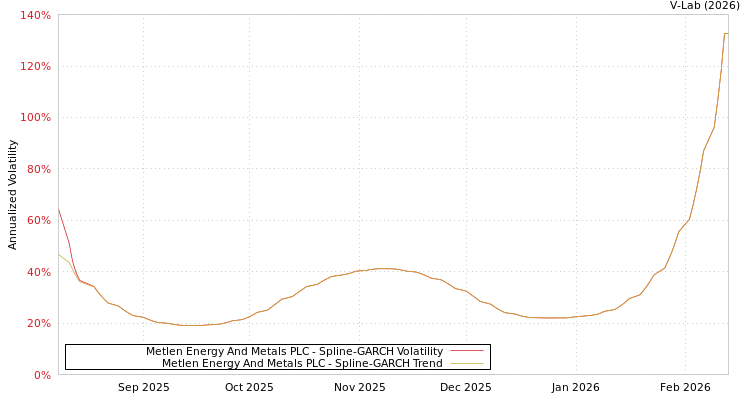 graph of Metlen Energy And Metals PLC SGARCH