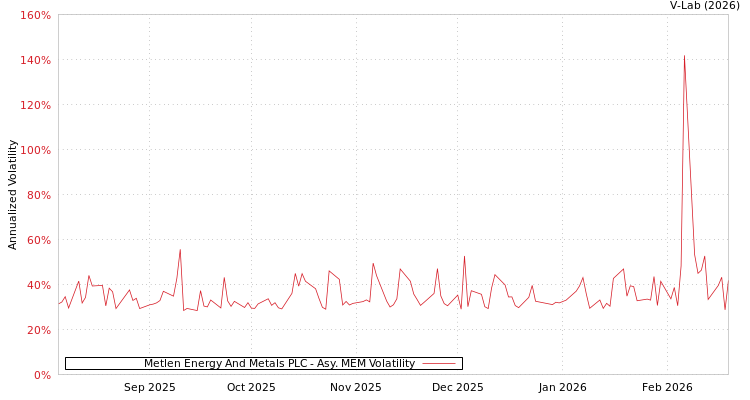 graph of Metlen Energy And Metals PLC AMEM